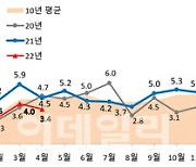 원자잿값 상승 여파..4월 착공·준공 큰 폭 감소