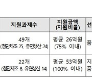 중기부·과기정통부, 스마트 제조혁신 R&D 2418억원 지원