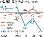 생산·소비·투자 '트리플 추락'..경기 침체 빨간불