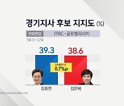 [여론 읽어주는 기자] 경기, 막판까지 혼전..대전·세종·인천 접전