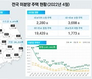 4월 주택매매량 9.3% 증가.. 전월세 거래도 소폭 늘어