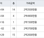 인천 산곡동 우성1.2.3차아파트 41㎡ 2억4900만원.. 역대 최고가