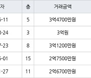 광주 금호동 마재대주파크빌 84㎡ 3억4700만원.. 역대 최고가