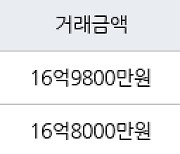 서울 목동 목동3단지 64㎡ 16억9800만원.. 역대 최고가