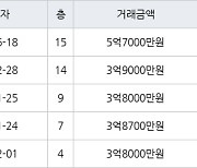 부산 명지동 명지극동스타클래스 84㎡ 5억7000만원.. 역대 최고가