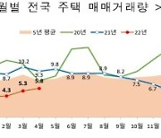 서울 주택 거래 늘었지만.. 매물이 더 많이 쌓여