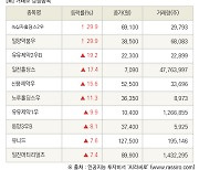 [fnRASSI]장마감, 거래소 상승 종목(녹십자홀딩스2우 29.9% ↑)