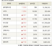 [fnRASSI]장마감, 코스닥 상승 종목(글로벌에스엠 30.0% ↑)