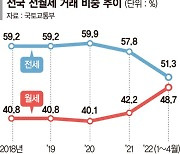 월세 > 전세, 사상첫 역전.. 4월 임대차거래 절반 웃돌아