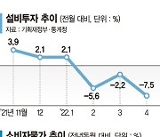 경제지표 경고등..세제·규제 완화 속도전 [기재부, 5%대 물가 전망]