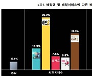 '배민1' 입점 음식점 40%가 이달 배달비 인상..최대 2천원까지