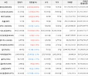 가상화폐 비트코인 0.18% 상승, 에이다 16.34% 상승