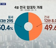 월세 거래가 결국 전세 넘었다..월세 가격도 '들썩'