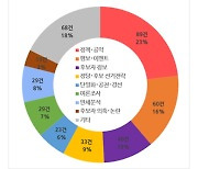 지방선거 중점 248건 기사 중 거대 양당 139건, 소수정당 3건