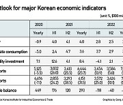 Korea may see biggest trade deficit of 26 years at $15.8 bn in 2022: KIET