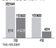 건자재값 상승에..4월 수도권 착공 26% 급감