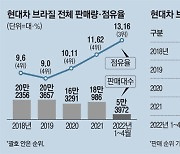 현대차, 브라질서 약진..남미시장 공략 탄력