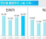 지난달 서울 주택 인허가 물량 62.9% 급감