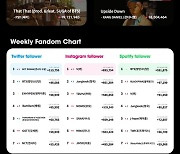 핫하네, 세븐틴..컴백하자마자 케이팝레이더 차트 1위