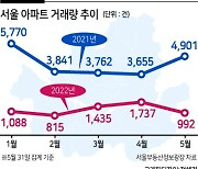 양도세 중과 유예 매물 쌓이는데..커지는 이자 부담에 매수자는 주춤 [금리 급등, 주택시장은 지금]