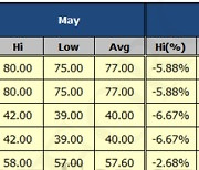 D램 가격 하락 재개..5월 고정거래가, 전월비 1.76%↓