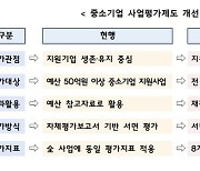 공공데이터 개방·중복사업 협의 등..'중소기업 정책심의회'