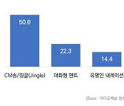 CM송, 라디오 광고 효과 최고..코바코 조사