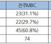 [전북] 후보자 개인 의혹 검증 보도 눈에 띄어, 소수정당 소외 현상은 여전