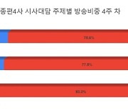 재보궐선거 '인천 계양을' 83%, 대담 소재는 '이재명 비판'