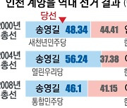 16대 송영길 입성 이후 보수 승리 1번뿐, 3명 중 1명 호남 출신.. 민주 지지세 강해