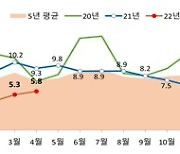 4월 주택 매매, 전월보다 9.3% 증가..미분양은 감소