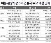 톱5 브랜드 건설사, 6~8월 2만1000가구 분양