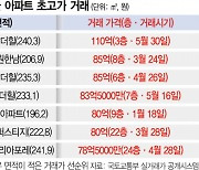 한남더힐, 100억 넘었다..1년 새 32.5억 뛰어 110억