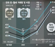 이젠 전세도 버겁다..월세 거래 결국 절반 넘었다