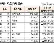 [표]아시아 주요 증시 동향(5월 31일)