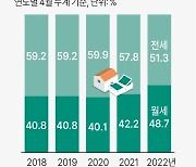 [그래픽] 전국 전·월세 거래 비중 추이