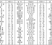 세계의 날씨(5월31일)