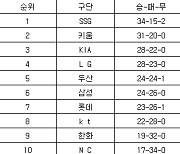 [프로야구 중간순위] 31일