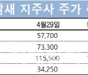 주주친화정책 펼치는 지주사..주가 상승 기대감 커졌다