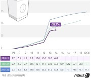 [투표율] 충북 오후 2시 41.8%..4년 전보다 5.9%p 낮아