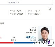 경기 부천 국힘 서영석 50.06% vs 민주당 조용익 49.93% '67표차 초박빙'