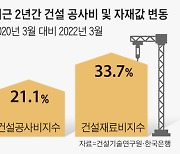 분양가 밀어올리는 자재값.. 로또청약 줄어든다