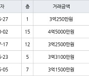 인천 만수동 만수주공2단지아파트 61㎡ 3억250만원에 거래