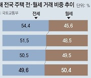 현실이된 '월-전세 시대'.. 4월 임대차 거래, 월세가 전세 첫 추월