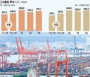 저성장·인플레·공급망 불안에.. 수출보다 높은 수입 증가율 [무역수지 두 달 연속 적자]