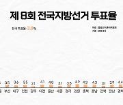 8시 기준 투표율 3.8%..강원 '최고'·광주 '최저'