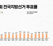 10시 기준 투표율 8.7%..강원 '최고'·광주 '최저'