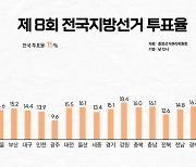 12시 기준 투표율 15%..강원 '최고'·광주 '최저'