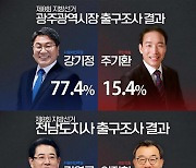 [출구조사]광주 강기정 77.4%, 전남 김영록 79.1% 당선 예측