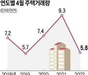 금리 오르자..주택거래량 회복세 '주춤'